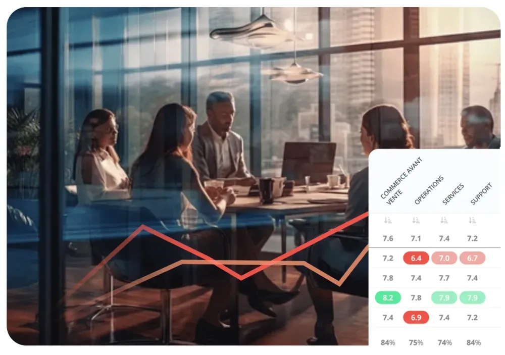 Réunion de direction dans une salle vitrée, avec un tableau de scores par service et une courbe de tendance