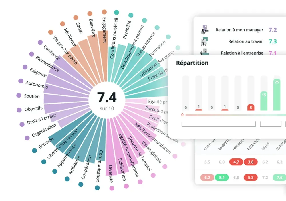 Roue de résultats IDTree avec une note globale de 7,4 sur 10 et la répartition des réponses