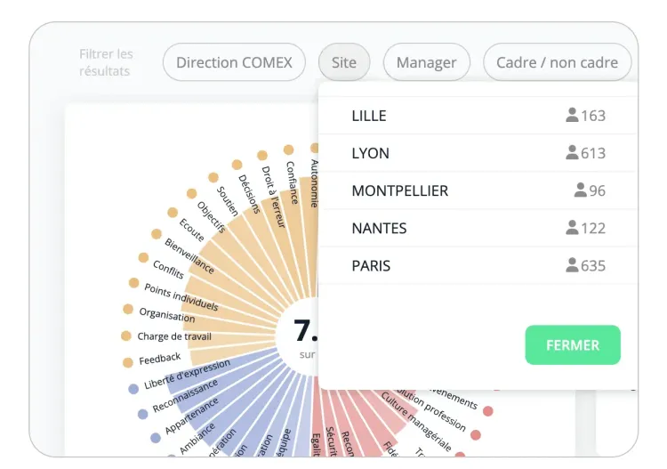 Roue de résultats IDTree filtrée par site : Lille, Lyon, Montpellier, Nantes, Paris